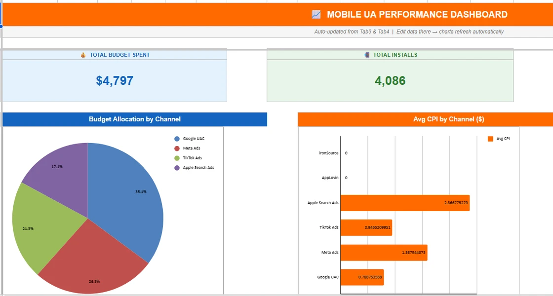 UA dashboard in Google Sheets: total spend, installs, budget allocation by channel and average CPI by channel