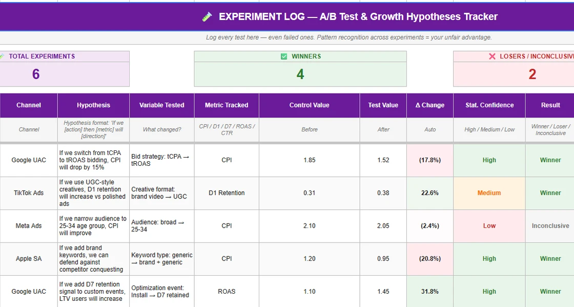 UA experiment log template: hypothesis, variable tested, control vs test value, confidence and result