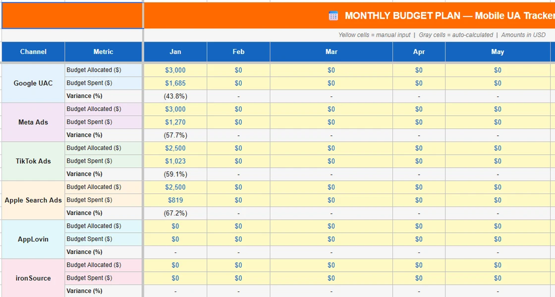 Monthly budget plan: allocated vs spent and variance per UA channel