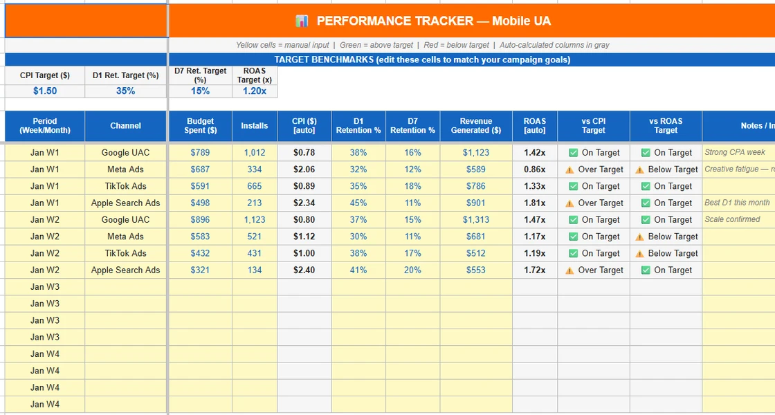 Weekly UA performance tracker: spend, installs, CPI, D1 and D7 retention, revenue and ROAS vs target